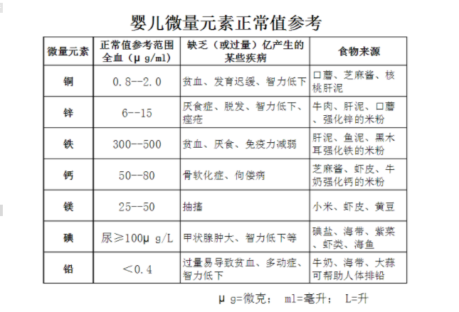 河南周口人体微量元素分析仪厂家参考:普遍儿童微量元素正常值表